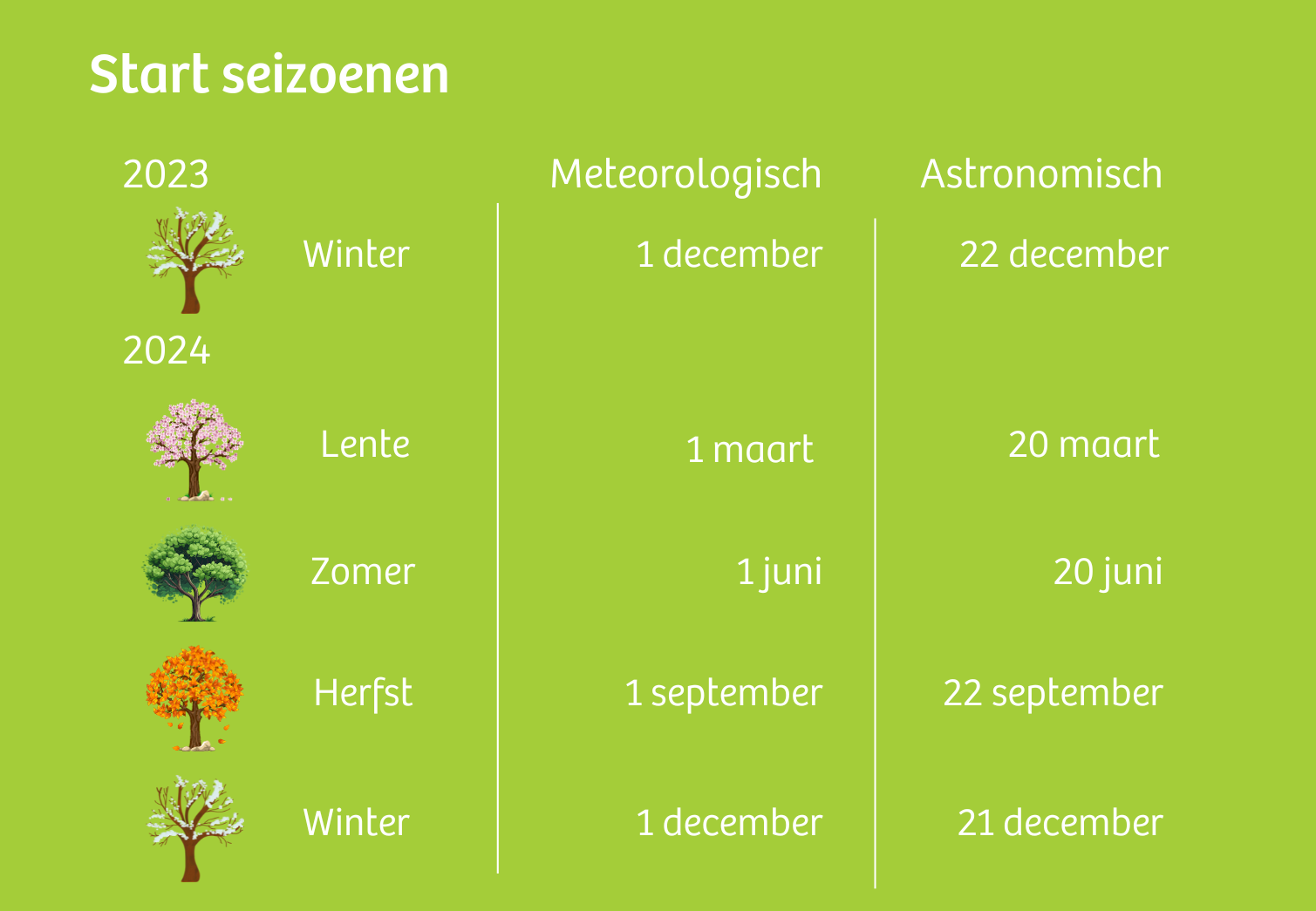 Wist je dat een seizoen op twee data start? IVN