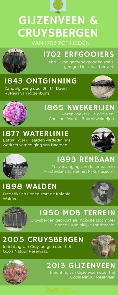 Ontstaan Gijzenveen
