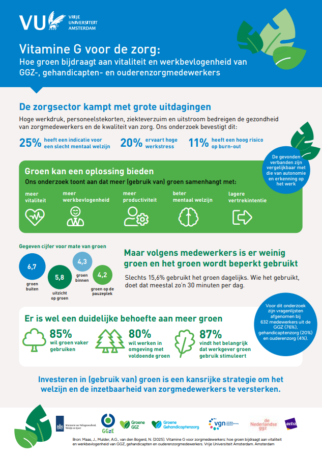 Vitamine G: Onderzoek naar de invloed van groen op welzijn en werk in de zorgsector.
