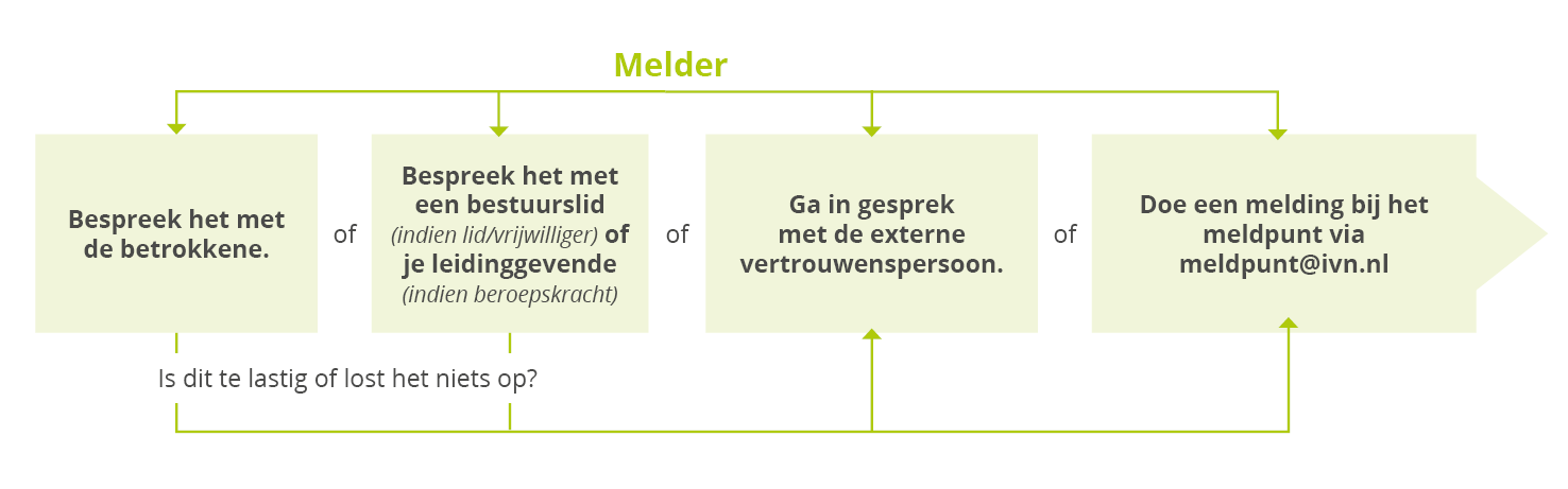 Flowchart voor het melden van ongewenst gedrag met drie opties voor vervolgstappen na beoordeling