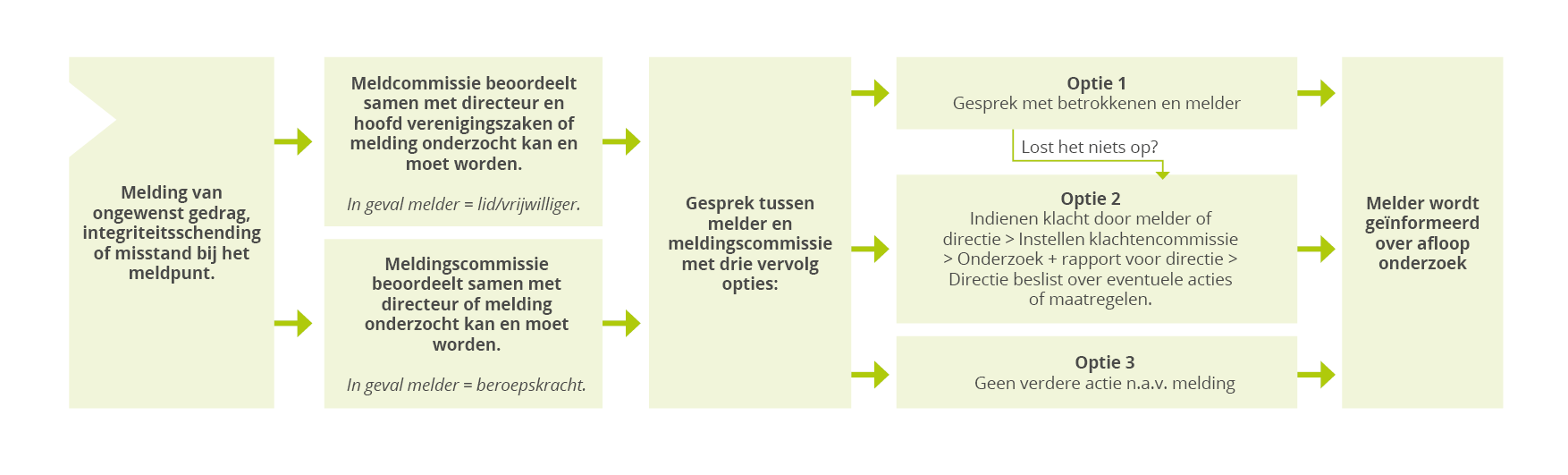 Flowchart voor het melden van ongewenst gedrag met drie opties voor vervolgstappen na beoordeling