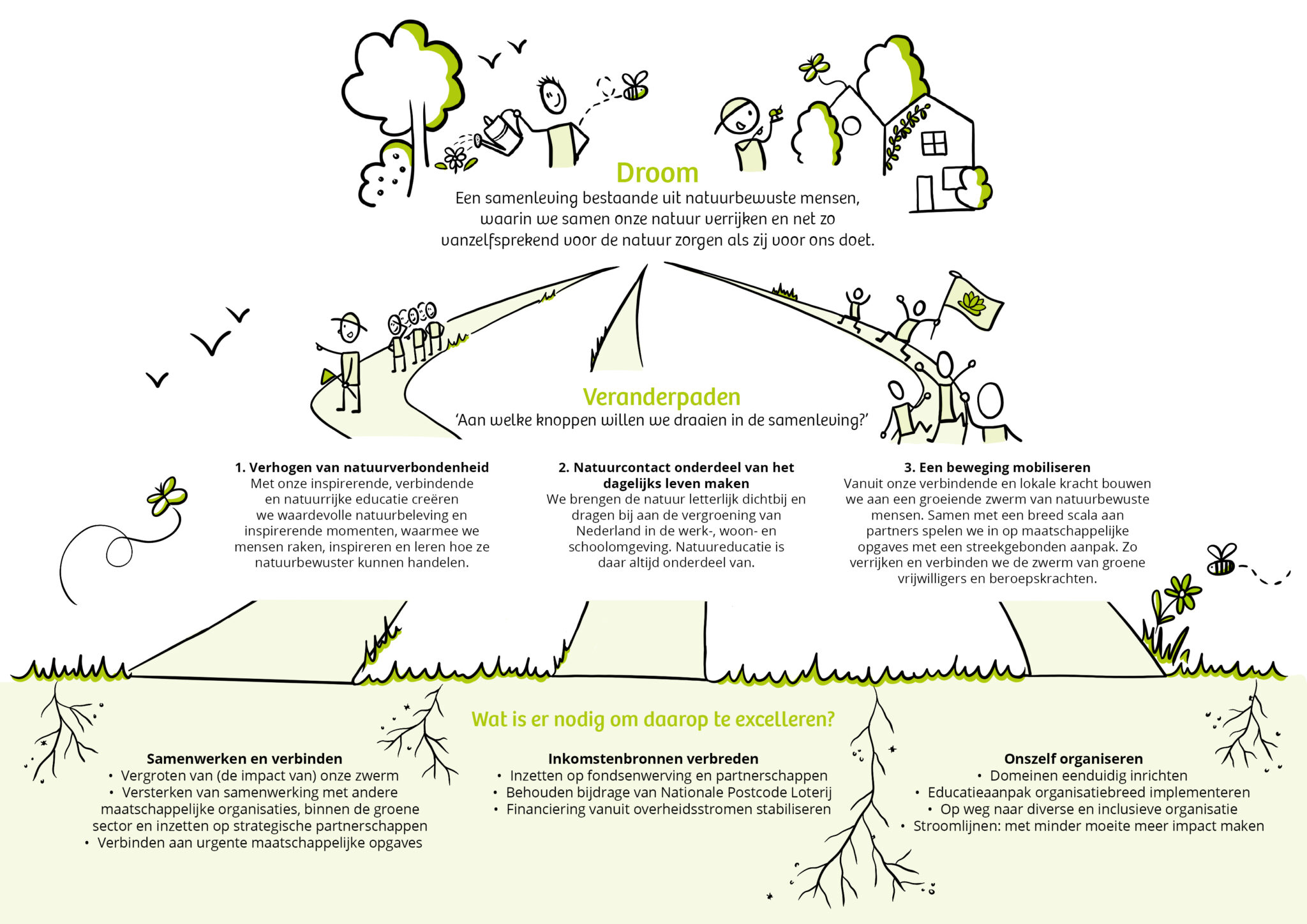 Illustratie van een ecologisch plan, met natuurverbondenheid, educatie en samenwerkingen.