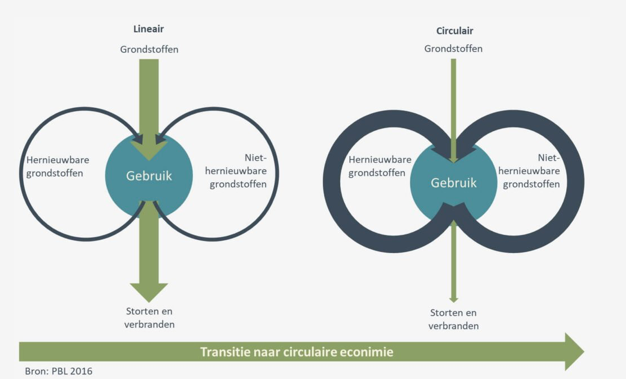 Weergave kringlopen circulaire economie