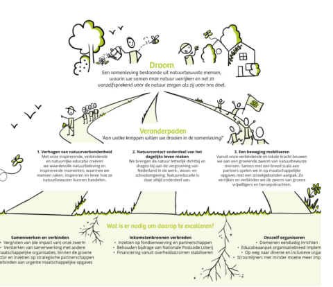 Illustratie van een gemeenschap die natuurwaarde integreert via educatie, samenwerking en beweging.