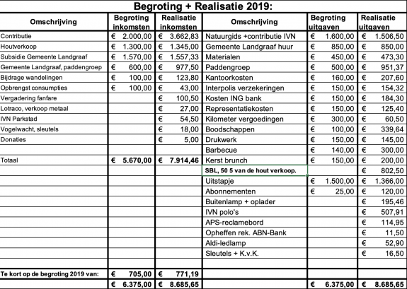 Begroting en realisatie 2019