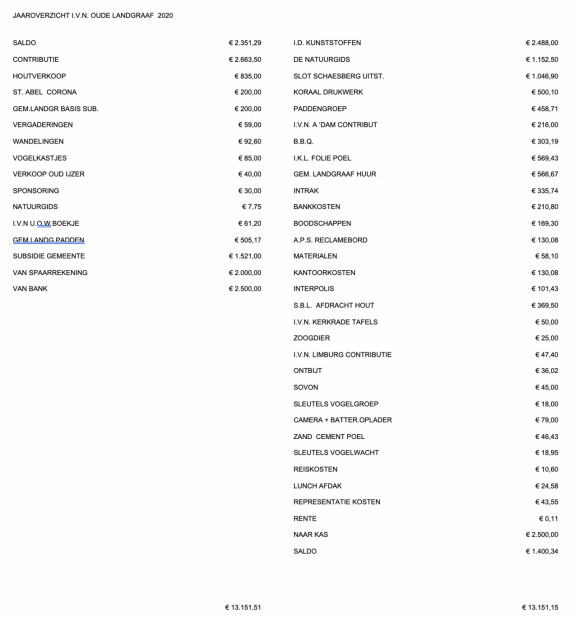 Jaaroverzicht financiën 2020