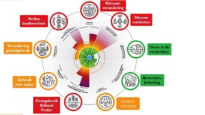 Diagram van planetaire grenzen met onderwerpen zoals klimaatverandering en biodiversiteit.