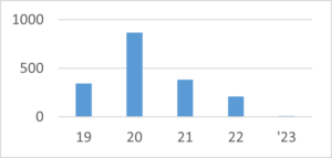 Verloop van de aantallen tarwenysius (Nysius huttoni) op het perceel; S61 aan de Boswachtersdreef, Roosendaal, gedurende de jaren 2019-2023