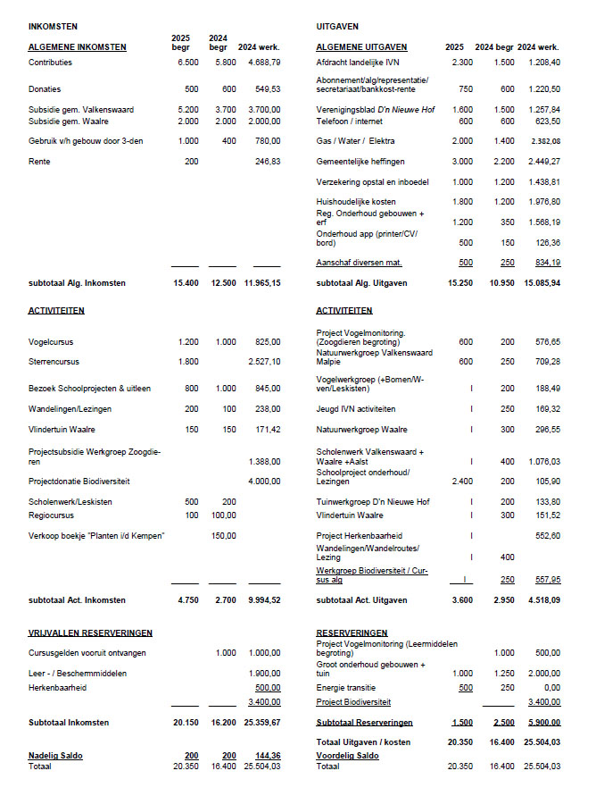 IVN Valkenswaard-Waalre begroting 2025