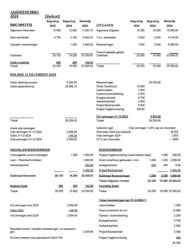 IVN Valkenswaard-Waalre jaarrekening en balans 2024