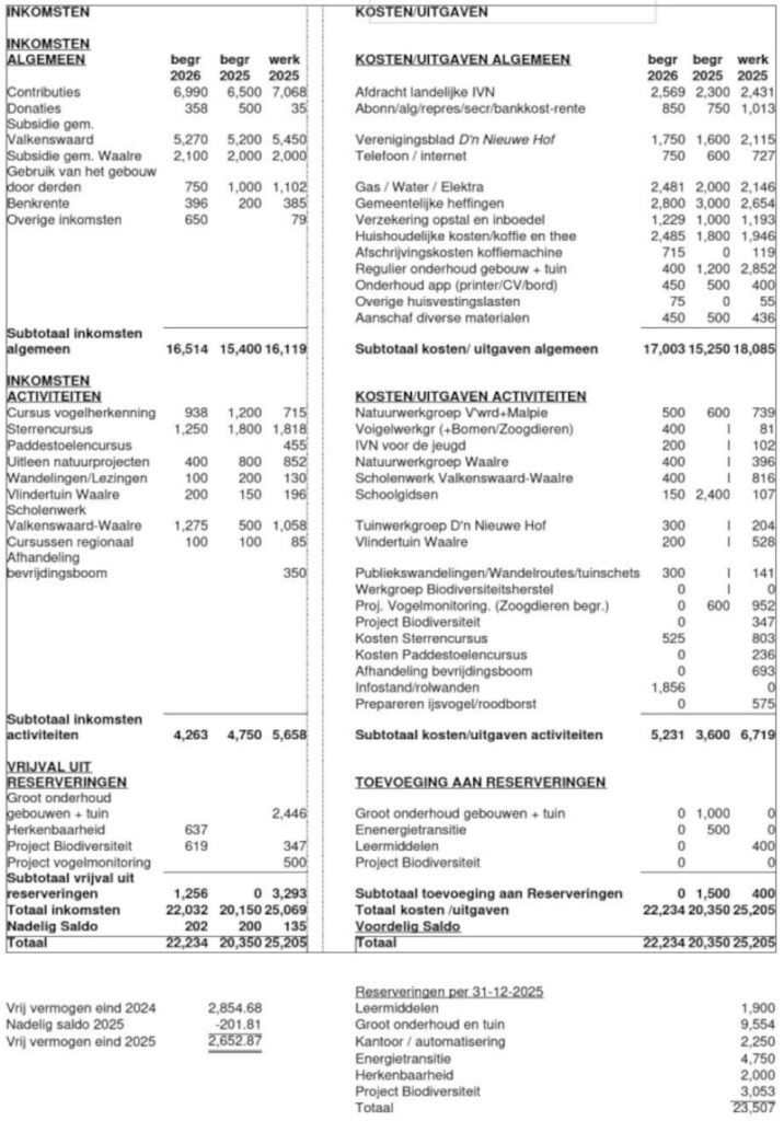 IVN Valkenswaard Waalre begroting 2026