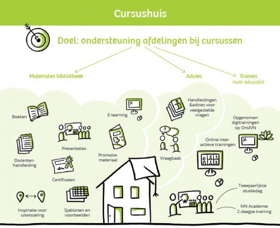 Diensten IVN Cursushuis