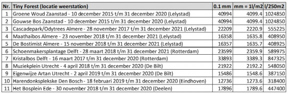 Tiny forest onderzoek neerslaggegevens