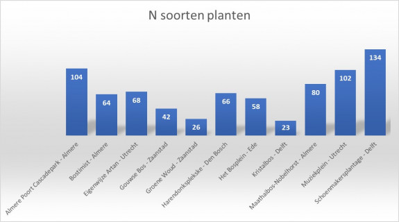 Tiny forest onderzoek plantsoorten