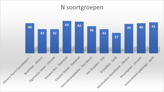 Tiny forest onderzoek soortgroepen