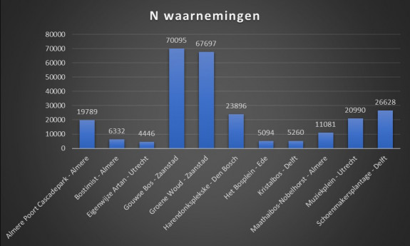 Waarnemeningen tiny forests