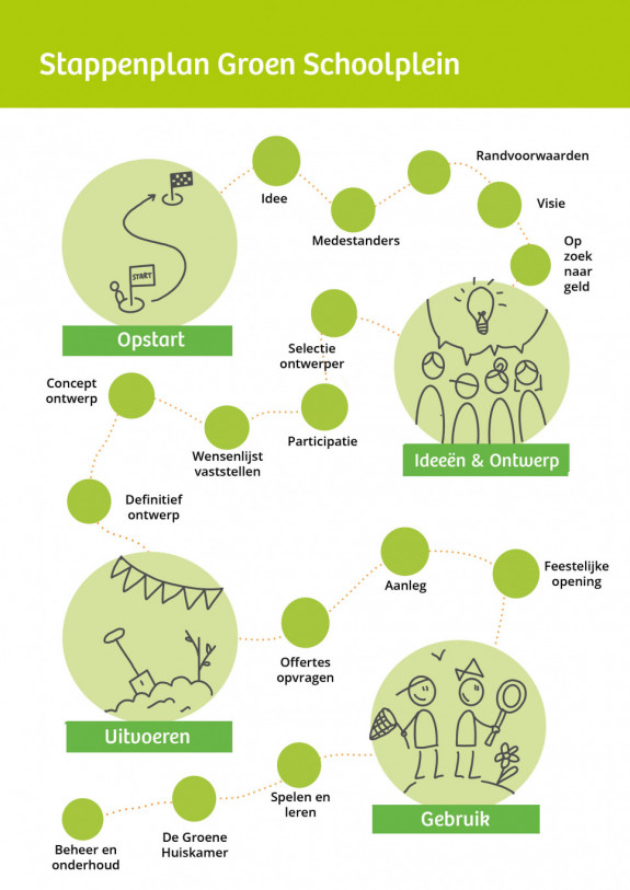 Stappenplan Groene Schoolpleinen JPEG