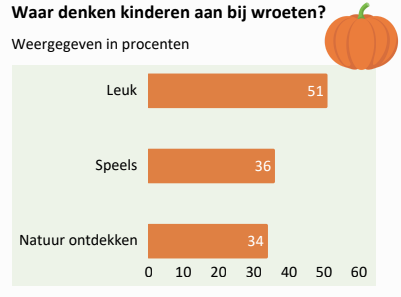 Drie horizontale balken tonen "Leuk" 51%, "Speels" 36%, "Natuur ontdekken" 34%.