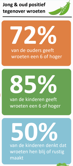 Infographic: Ouders en kinderen waarderen 'wroeten' positief; respectievelijk 72%, 85%, en 50% (vrolijk/rustig).