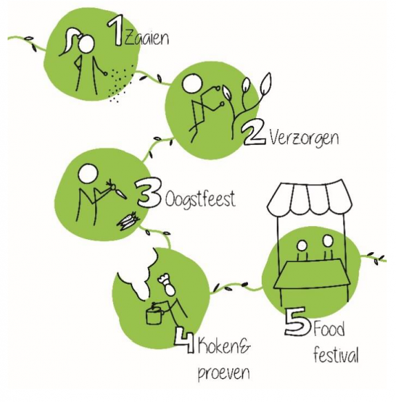 van zaadje tot soep visual