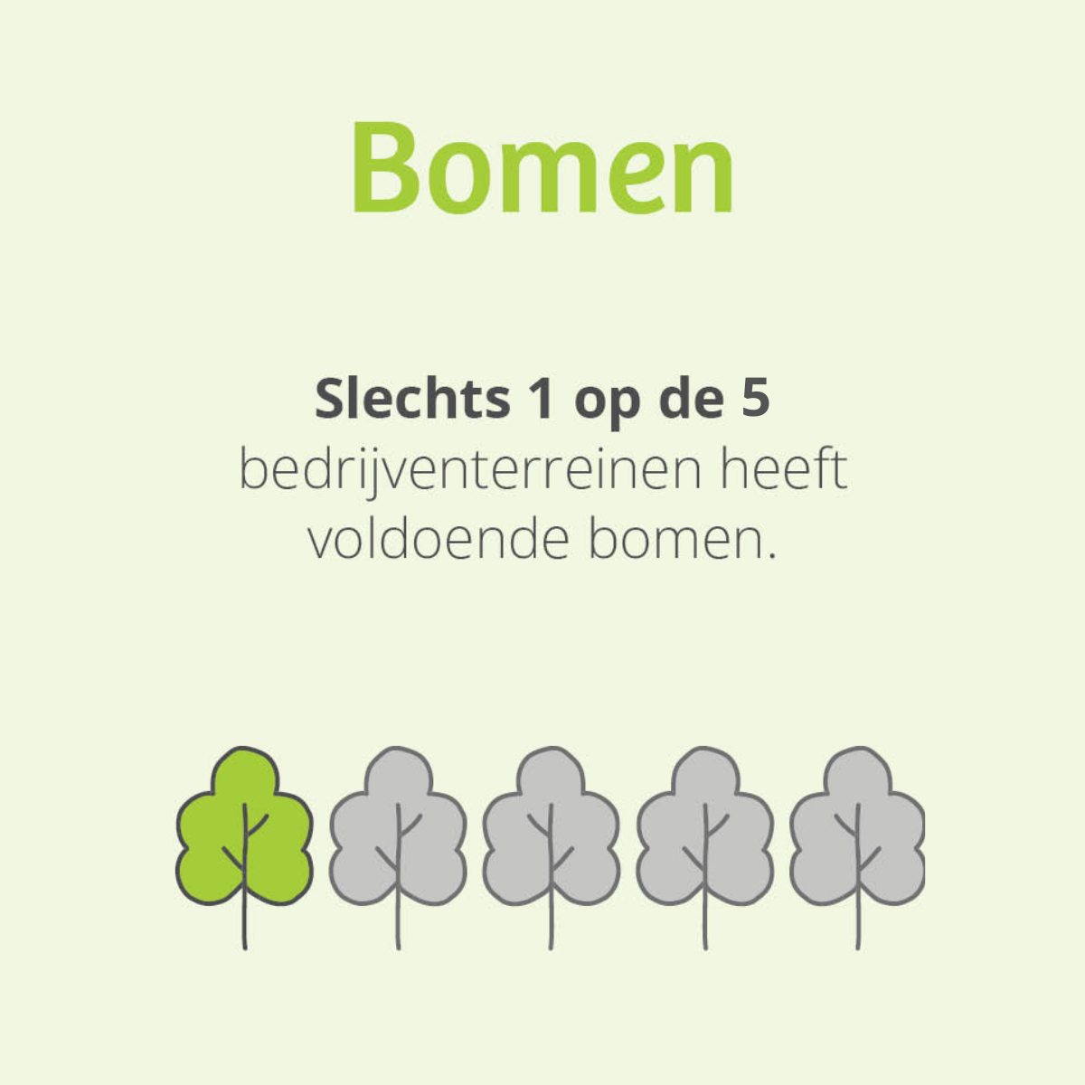 Afbeelding van tekst: "Bomen. Slechts 1 op de 5 bedrijfsterreinen heeft voldoende bomen." Met vijf boomiconen.