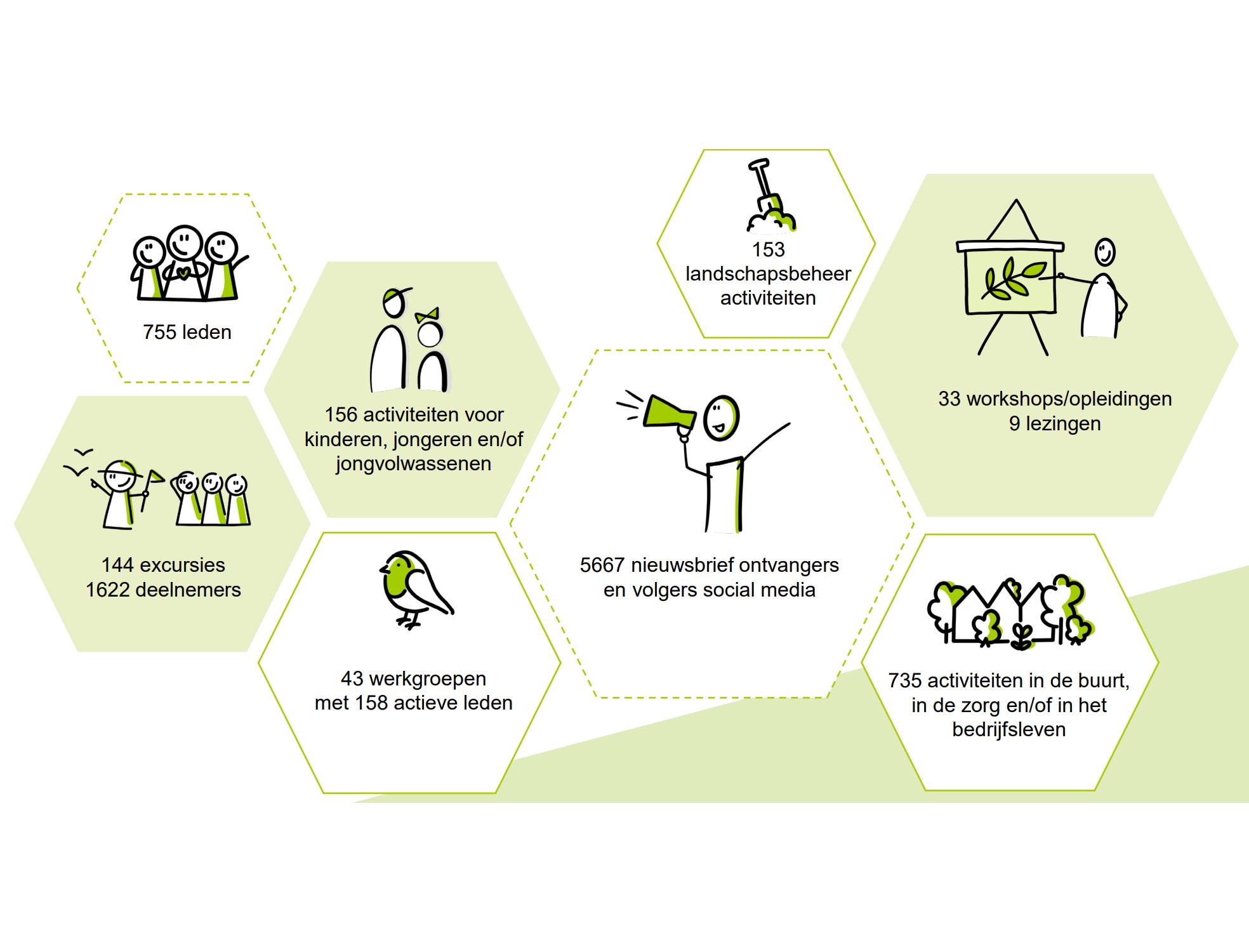Infographic met statistieken over leden, activiteiten, workshops, excursies en sociale media volgers.