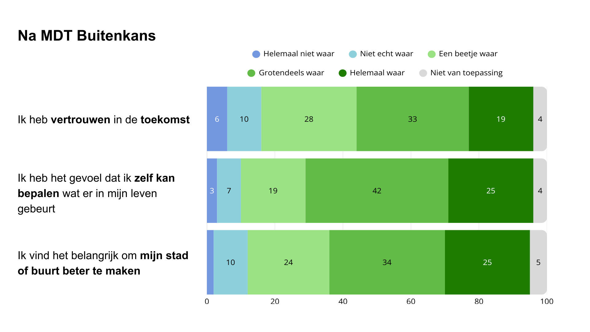 Gestapelde staafdiagrammen die bevolkingsleeftijden in 2020, 2050, en 2100 tonen, opgesplitst per regio.