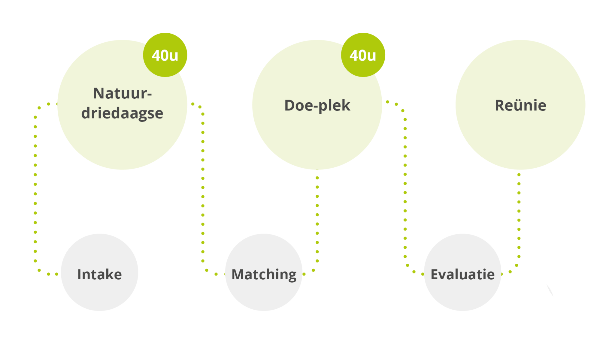 Stroomschema: intake, natuur-driedaagse (40u), matching, doe-plek (40u), evaluatie, reünie.
