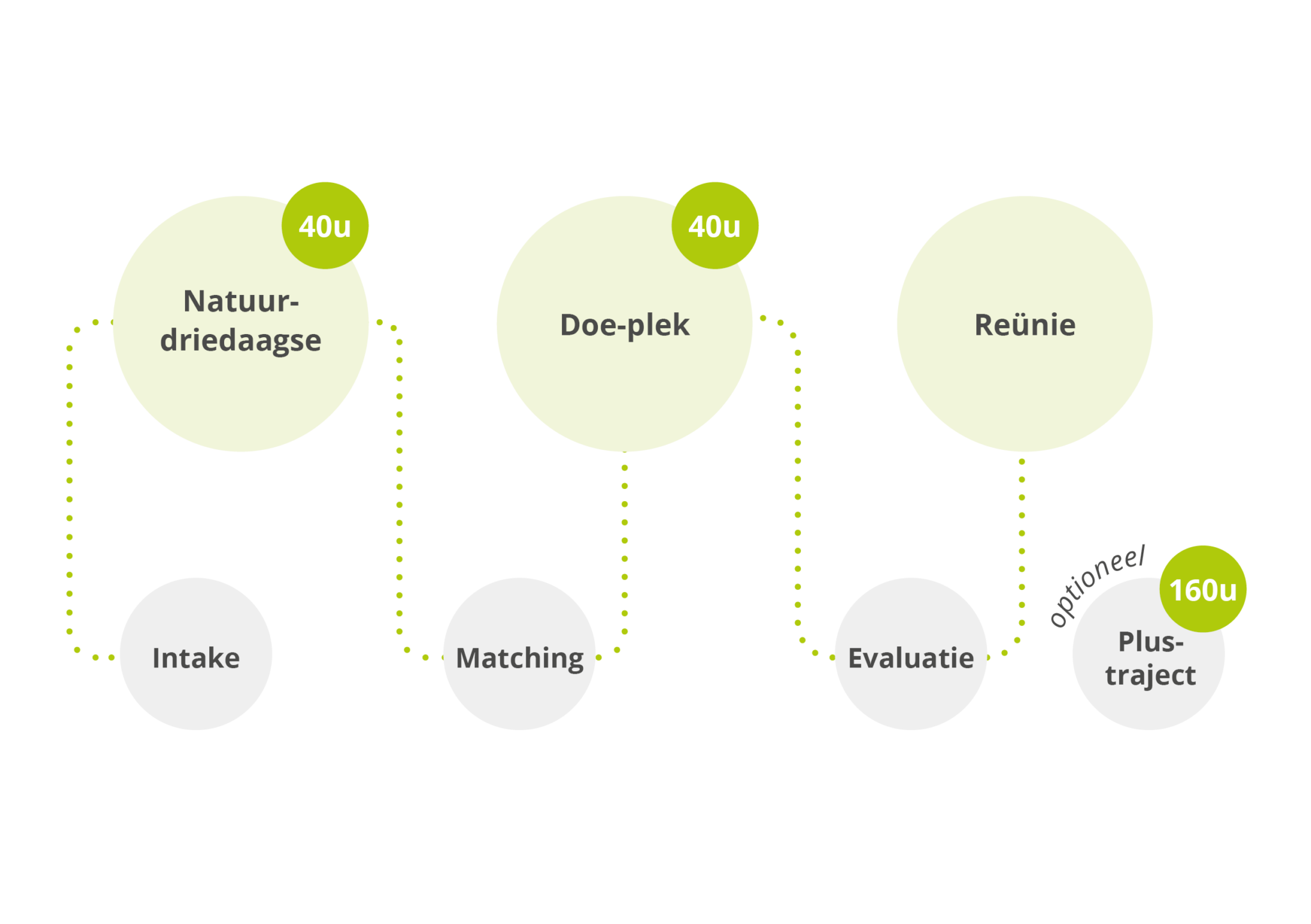 Stroomschema met stappen: Intake, Natuur-driedaagse, Matching, Doe-plek, Evaluatie, Reünie, Plus-traject.