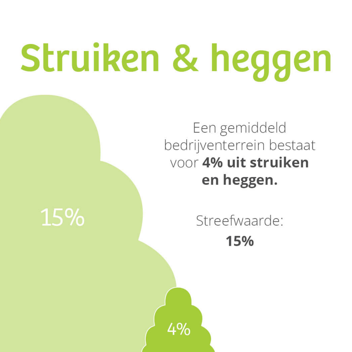 Illustratie van struiken; gemiddeld 4% op bedrijventerreinen, streefwaarde is 15%.