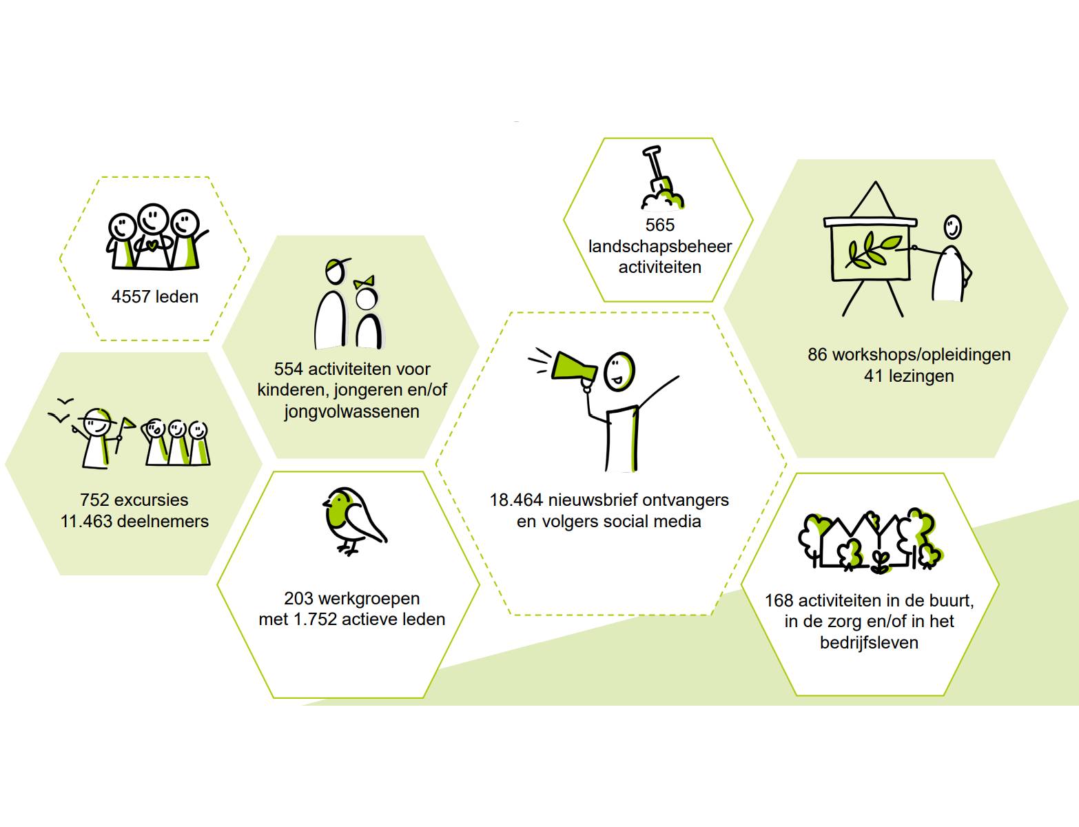 Infographic met statistieken: leden, activiteiten, excursies, workshops en sociale media volgers.