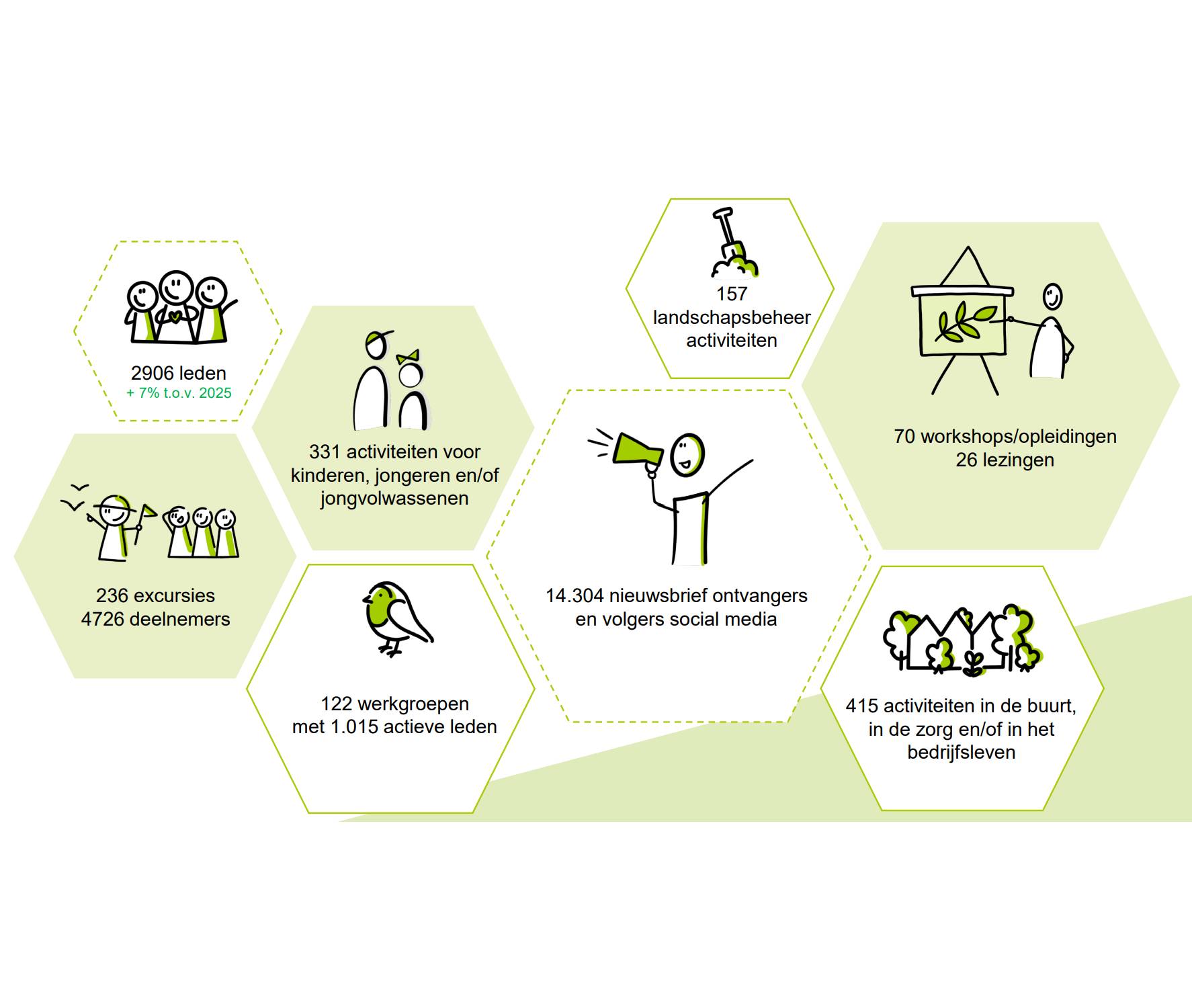 Infographic met statistieken over leden, activiteiten en betrokkenheid bij natuurbeheer.