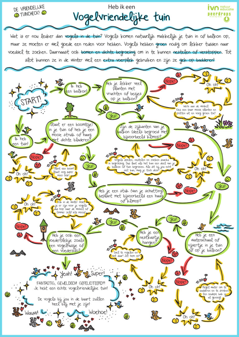 Titel: Heb ik een vogelvriendelijke tuin? Instructief diagram met vragen en pijlen voor tuin- of balkonbezitters.