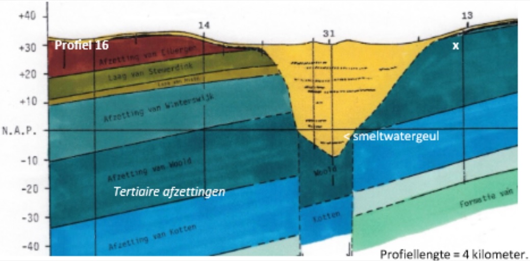 Geologie en Landschap Oost Achterhoek