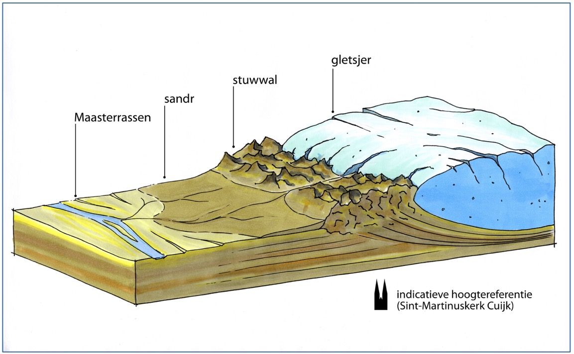 geologieexcursie Mookerheide tekening van een gletsjer stuwwal en sandr in doorsnede copyright Geopaden.nl